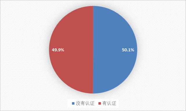 图 8 合作社通过无公害、绿色或有机食品认证的情况.png