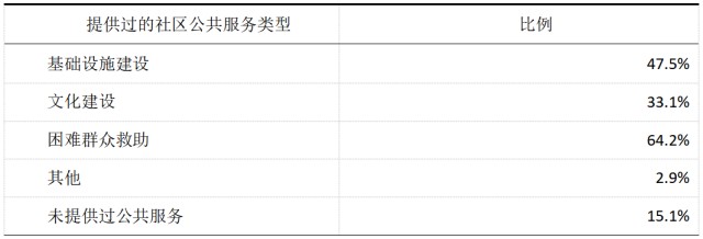 表 6  提供过的农村社区公共服务类型.png