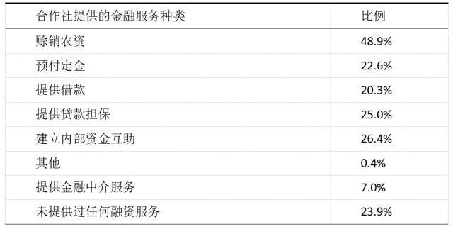 表 7 合作社提供金融服务的种类.png